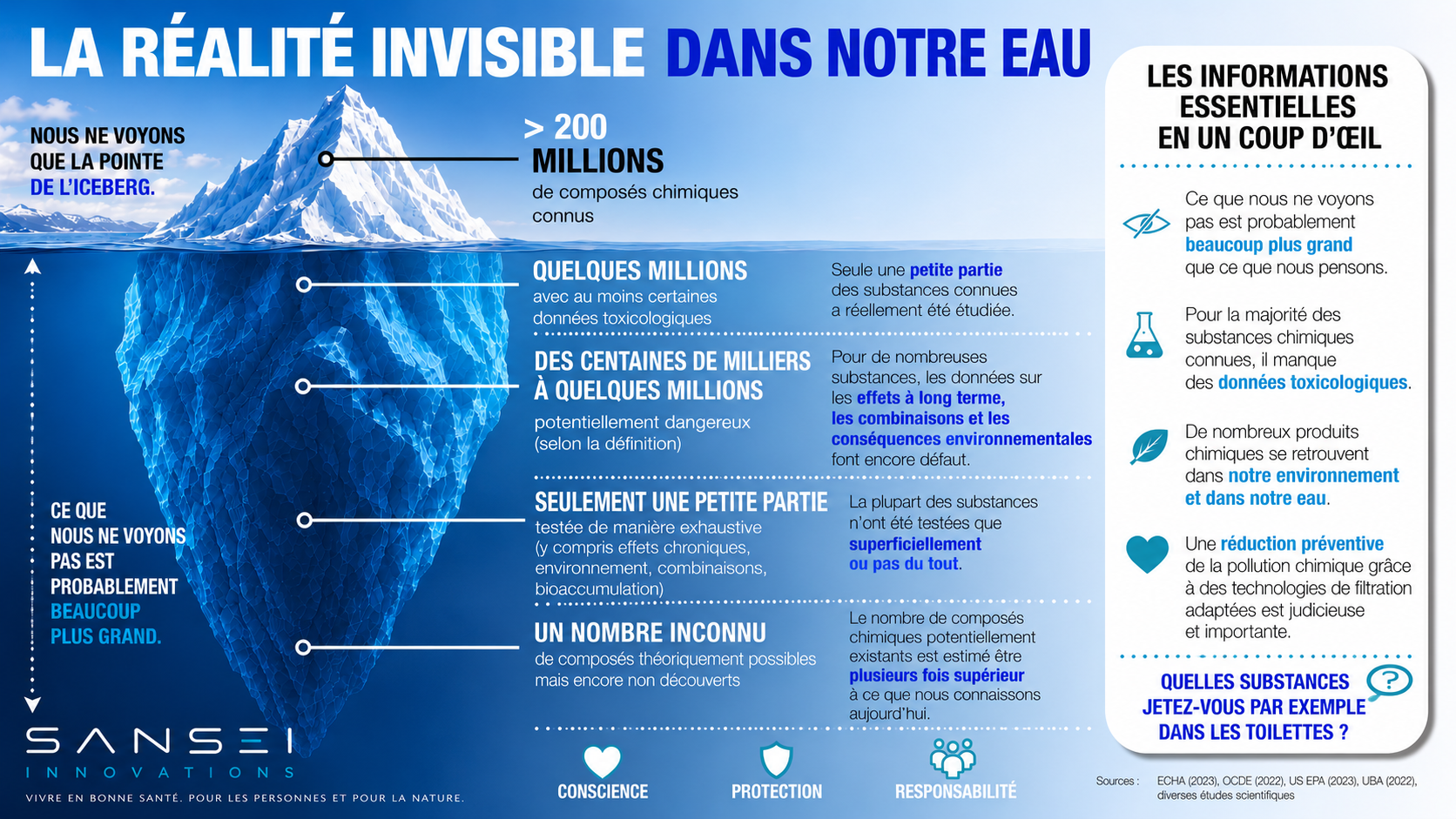 La réalité invisible de l’eau : plus de 200 millions de substances chimiques sont enregistrées, mais leurs risques ne sont pas tous évalués