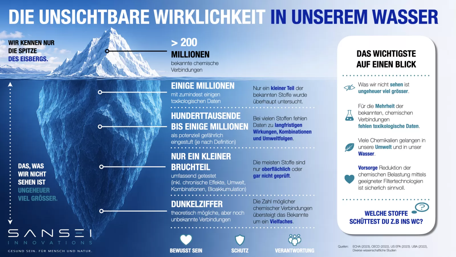 Die unsichtbare Wirklichkeit in unserem Wasser: nur ein kleiner Bruchteil der >200 Millionen Chemikalien wurde auf gesundheitliche Risiken getestet und nur für wenige gibt es Grenzwerte