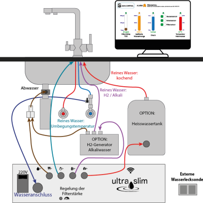 Anschlussschema der ULTRA-SLIM Umkehrosmoseanlage mit HYDRO-PRO, MEGA-HOT und SAN-CONTROL